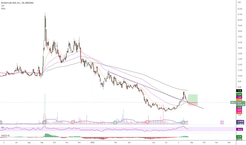 The Rocket Lab Stock Hype: What's Behind the Surge and Is Any of It Actually Real?